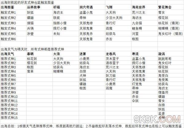 阴阳师妖怪屋新增m0级精灵 所有近战精灵等级有1~6级 各7级满级需要相应等级要求